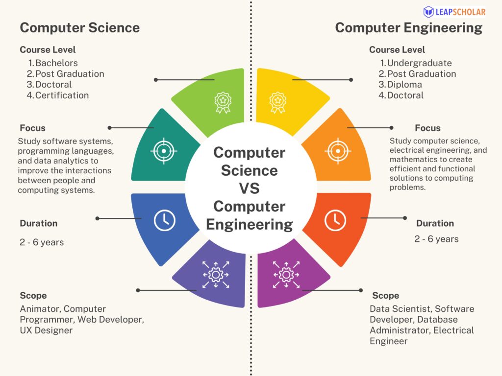 Computer Science Vs Computer Engineering Difference Salary 2024 Computer Science Vs Computer Engineering Difference Salary 2024